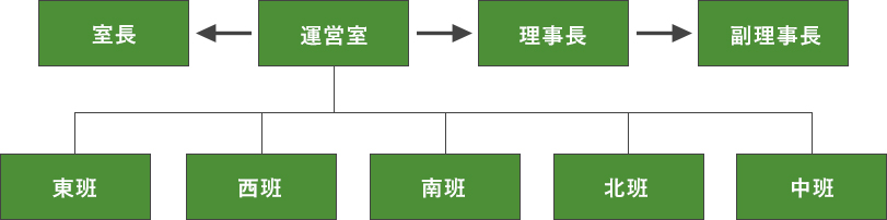 各室・各班連絡網